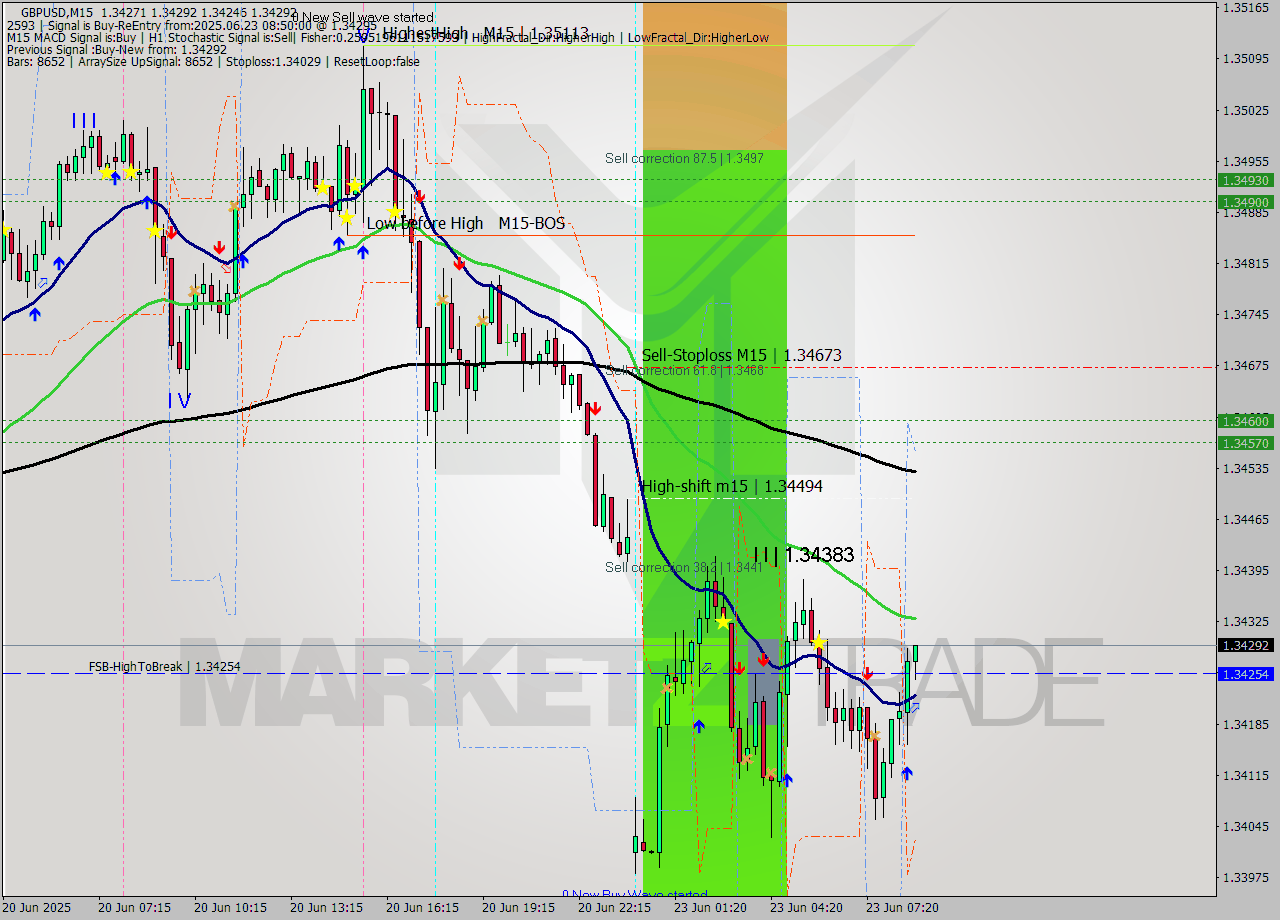 GBPUSD M15 Analysis GBPUSD M15 Signal