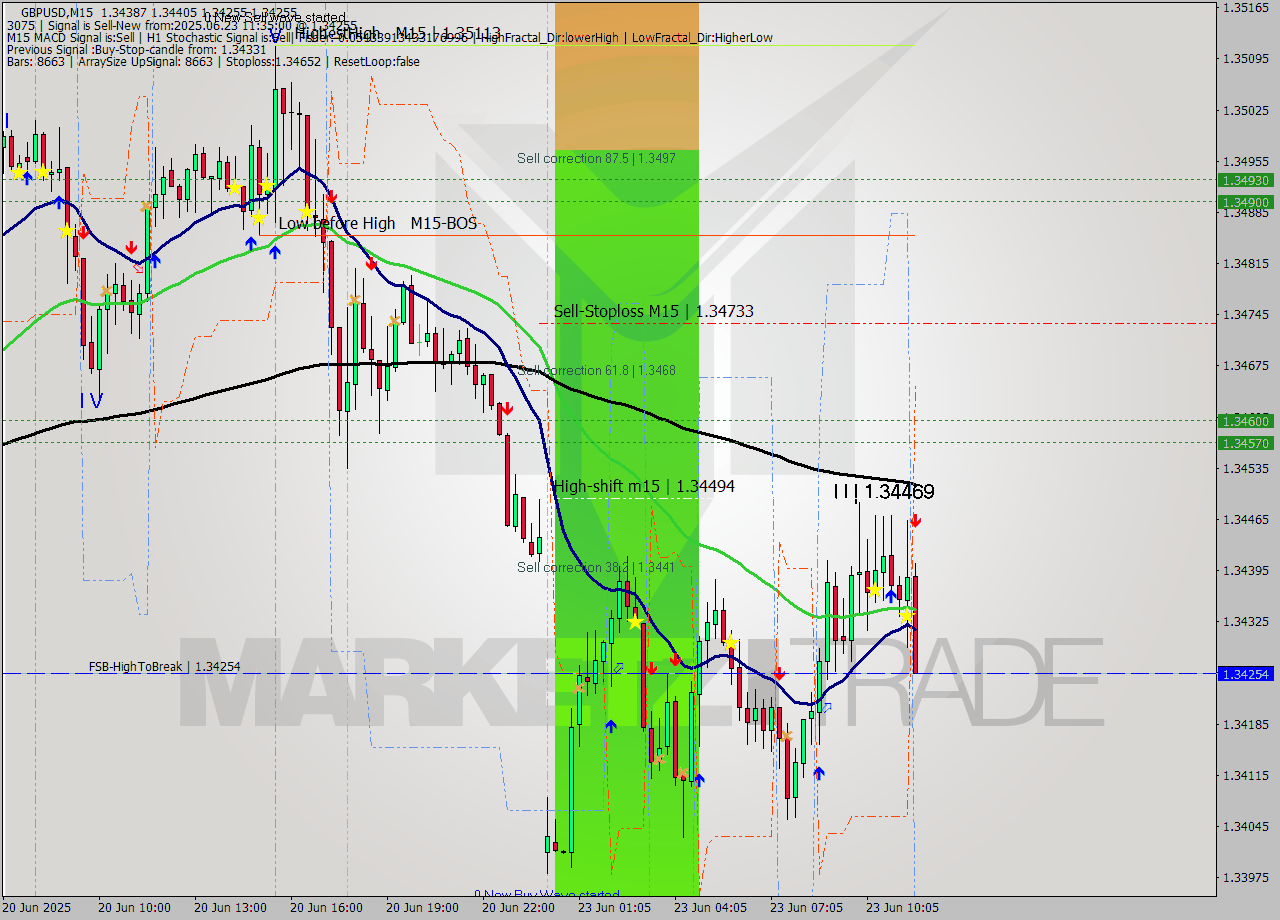 GBPUSD M15 Signal