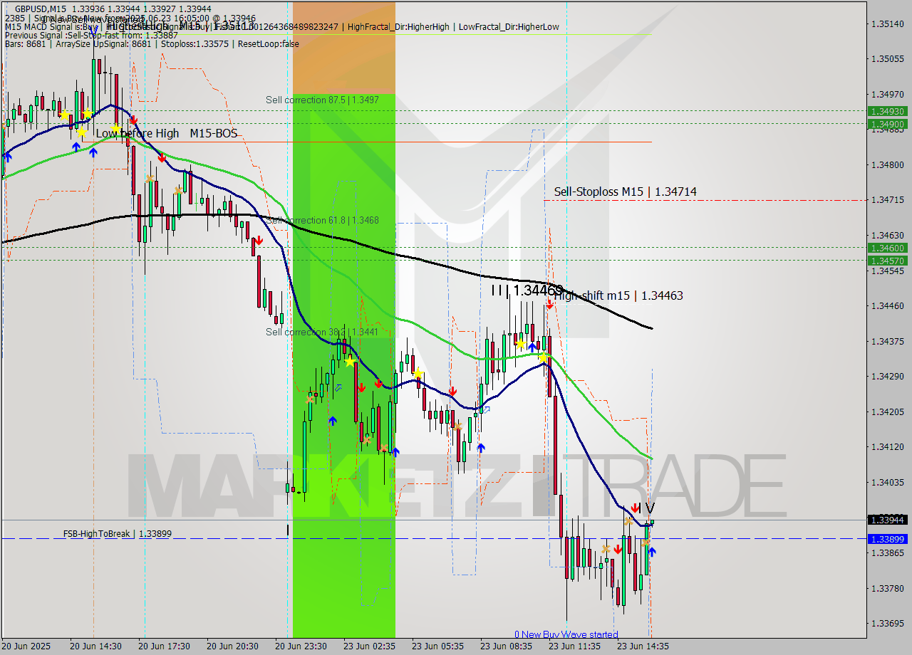 GBPUSD M15 Signal
