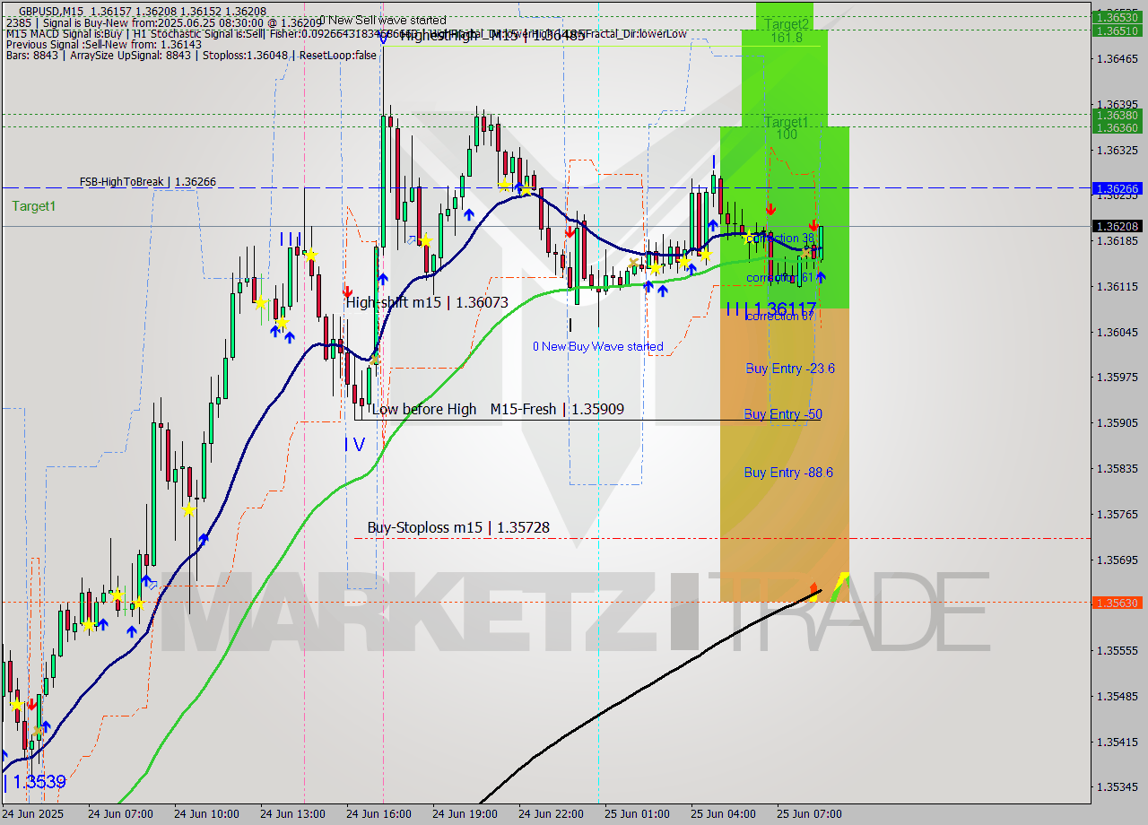 GBPUSD M15 Signal