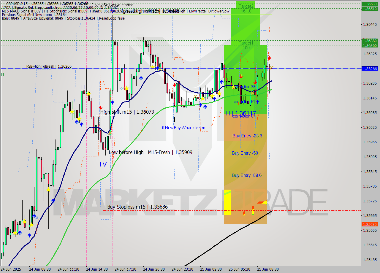 GBPUSD M15 Signal