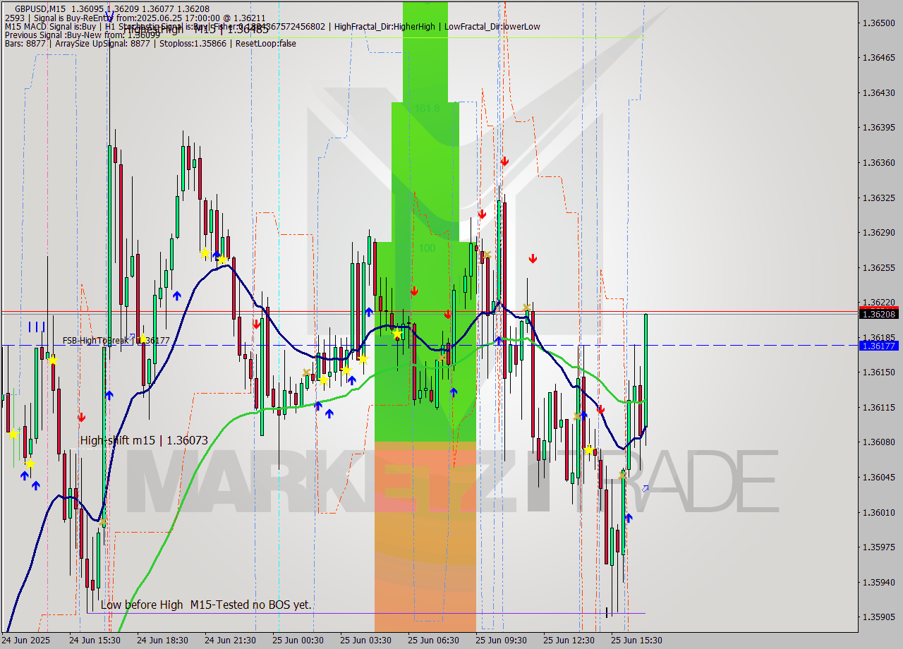 GBPUSD M15 Signal