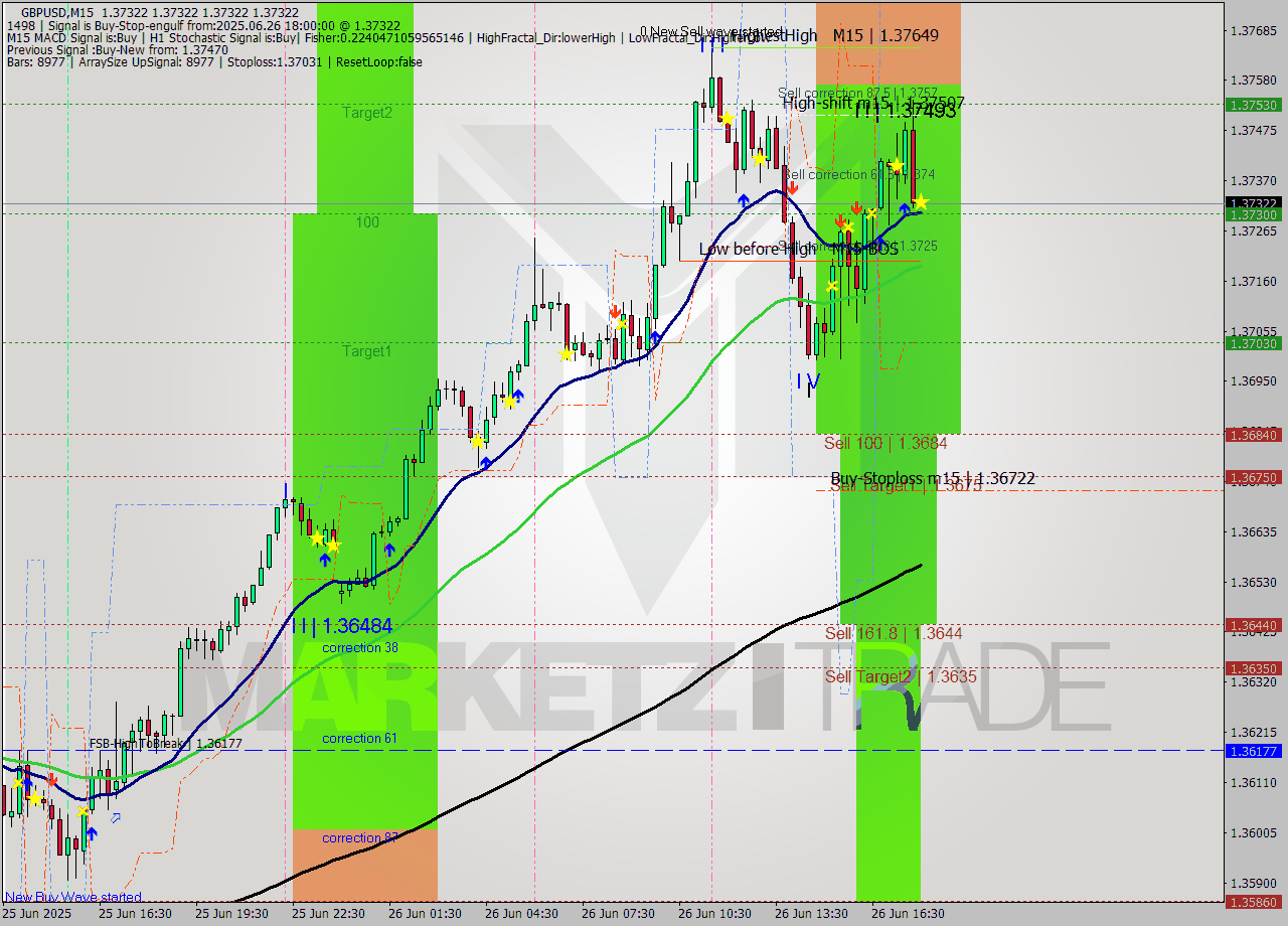 GBPUSD M15 Signal