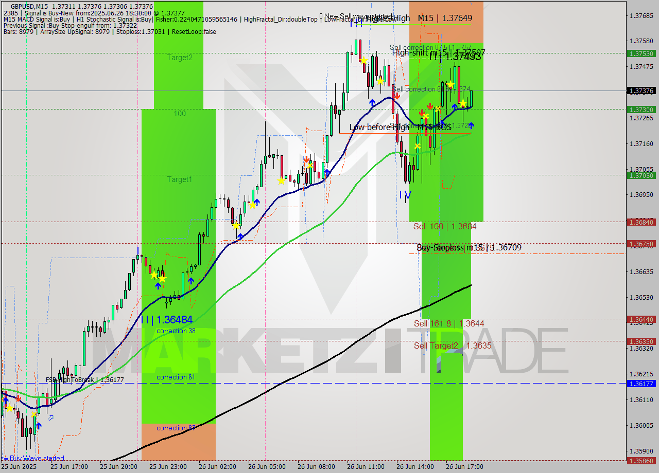 GBPUSD M15 Signal