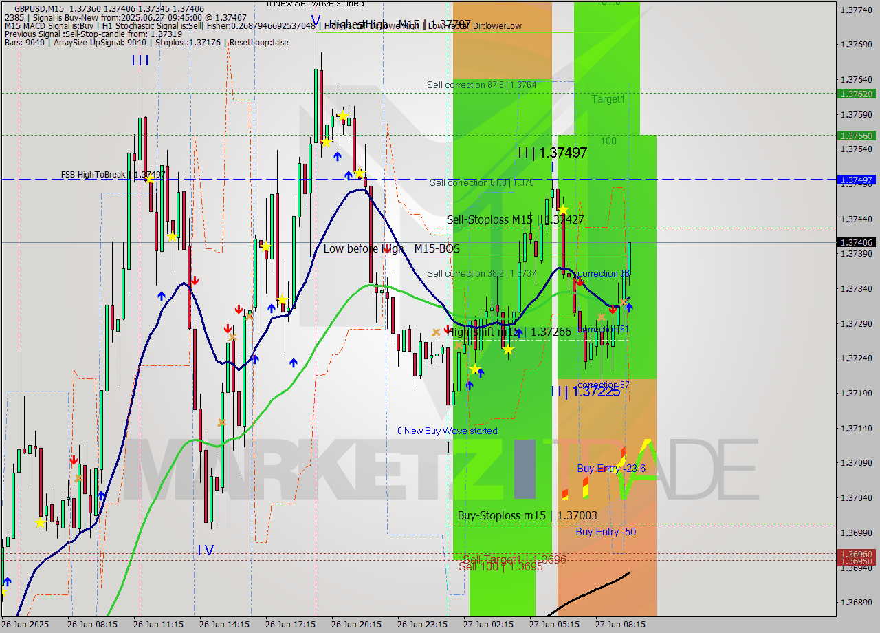 GBPUSD M15 Analysis GBPUSD M15 Signal