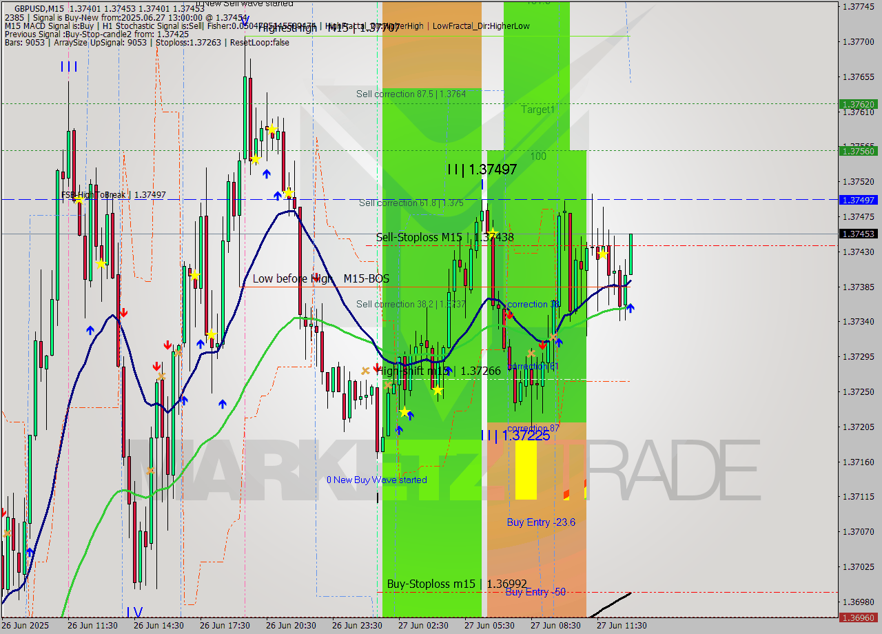 GBPUSD M15 Signal