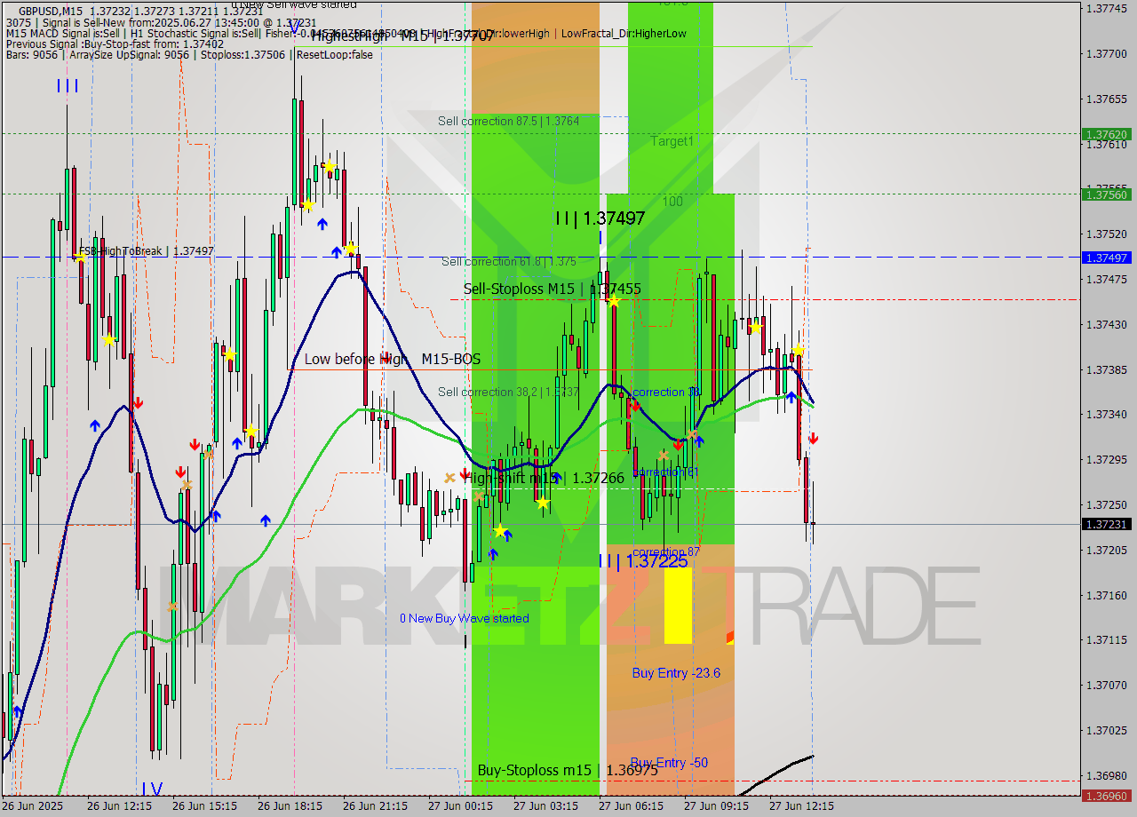 GBPUSD M15 Signal