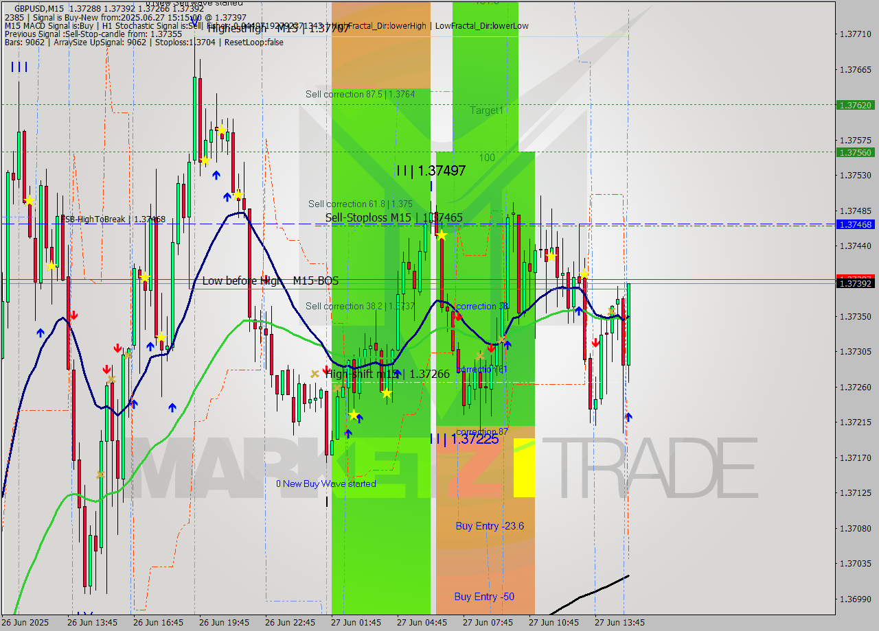 GBPUSD M15 Signal