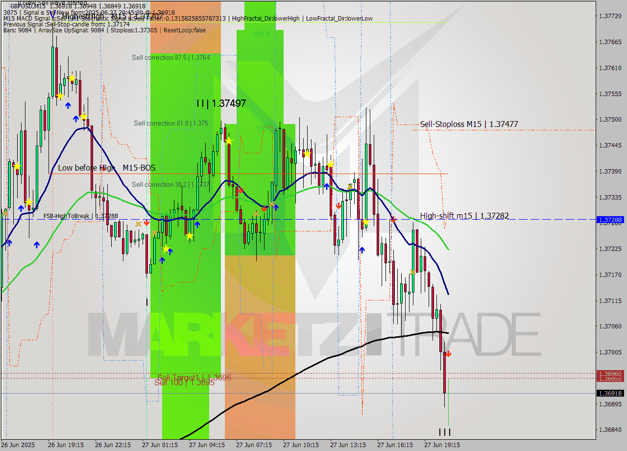 GBPUSD M15 Signal