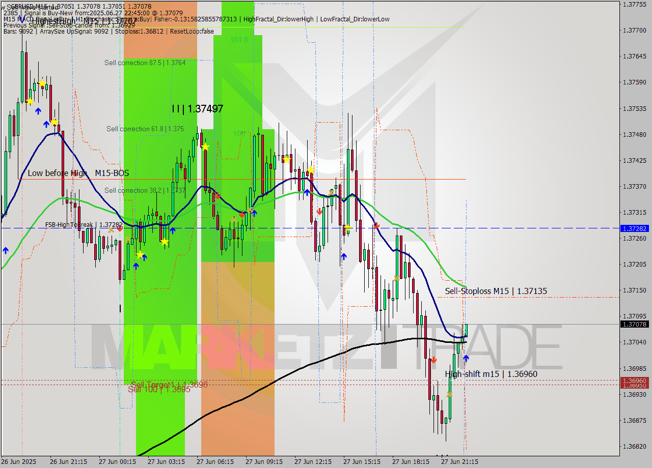 GBPUSD M15 Signal