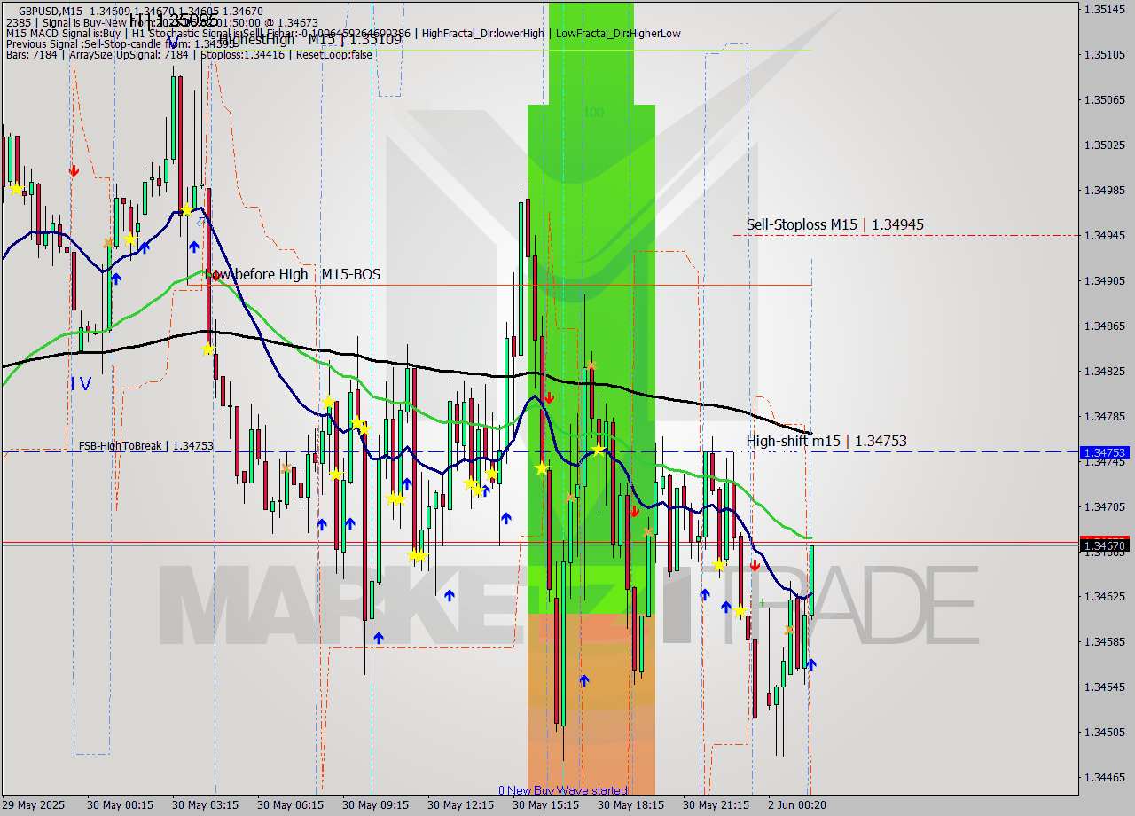 GBPUSD M15 Analysis GBPUSD M15 Signal