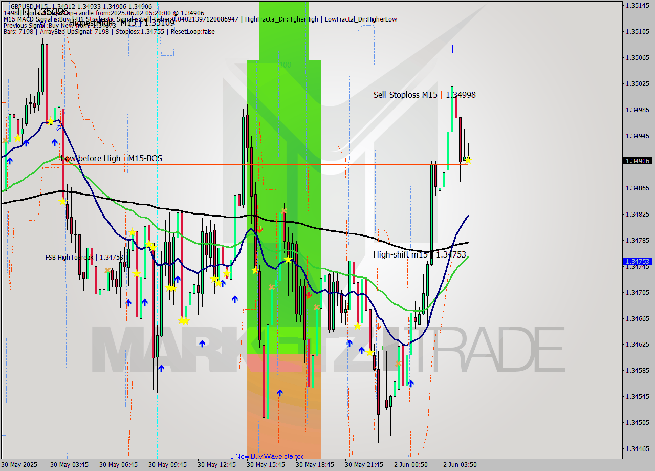 GBPUSD M15 Analysis GBPUSD M15 Signal