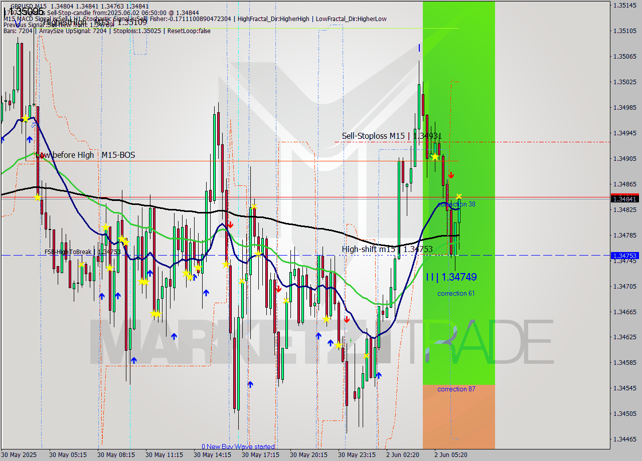 GBPUSD M15 Analysis GBPUSD M15 Signal