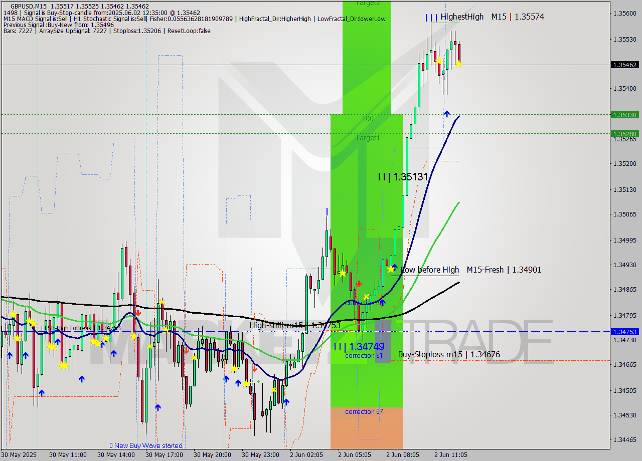 GBPUSD M15 Analysis GBPUSD M15 Signal