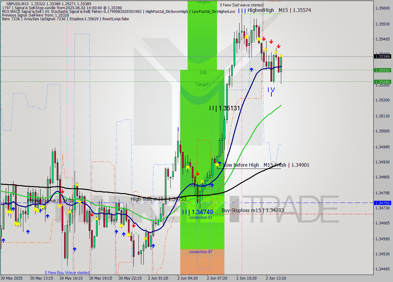 GBPUSD M15 Analysis GBPUSD M15 Signal
