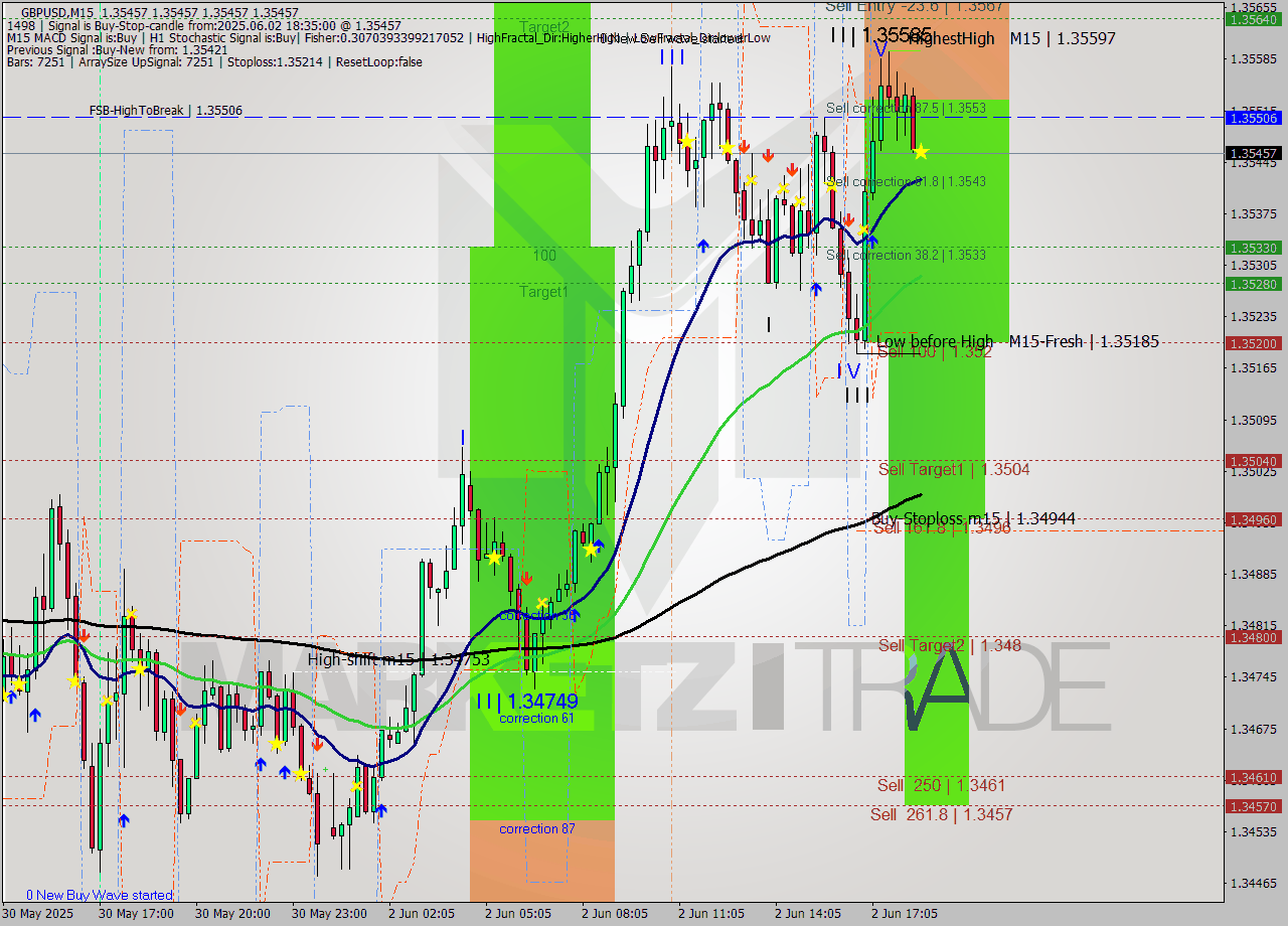 GBPUSD M15 Analysis GBPUSD M15 Signal