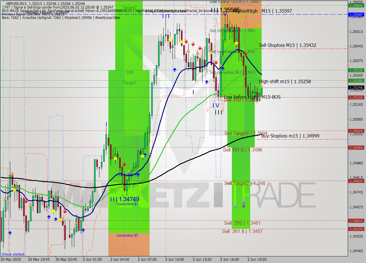 GBPUSD M15 Analysis GBPUSD M15 Signal