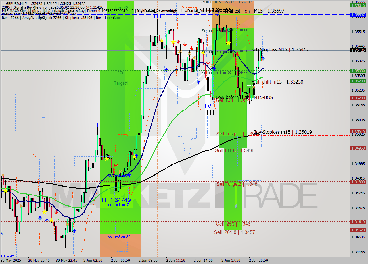 GBPUSD M15 Analysis GBPUSD M15 Signal