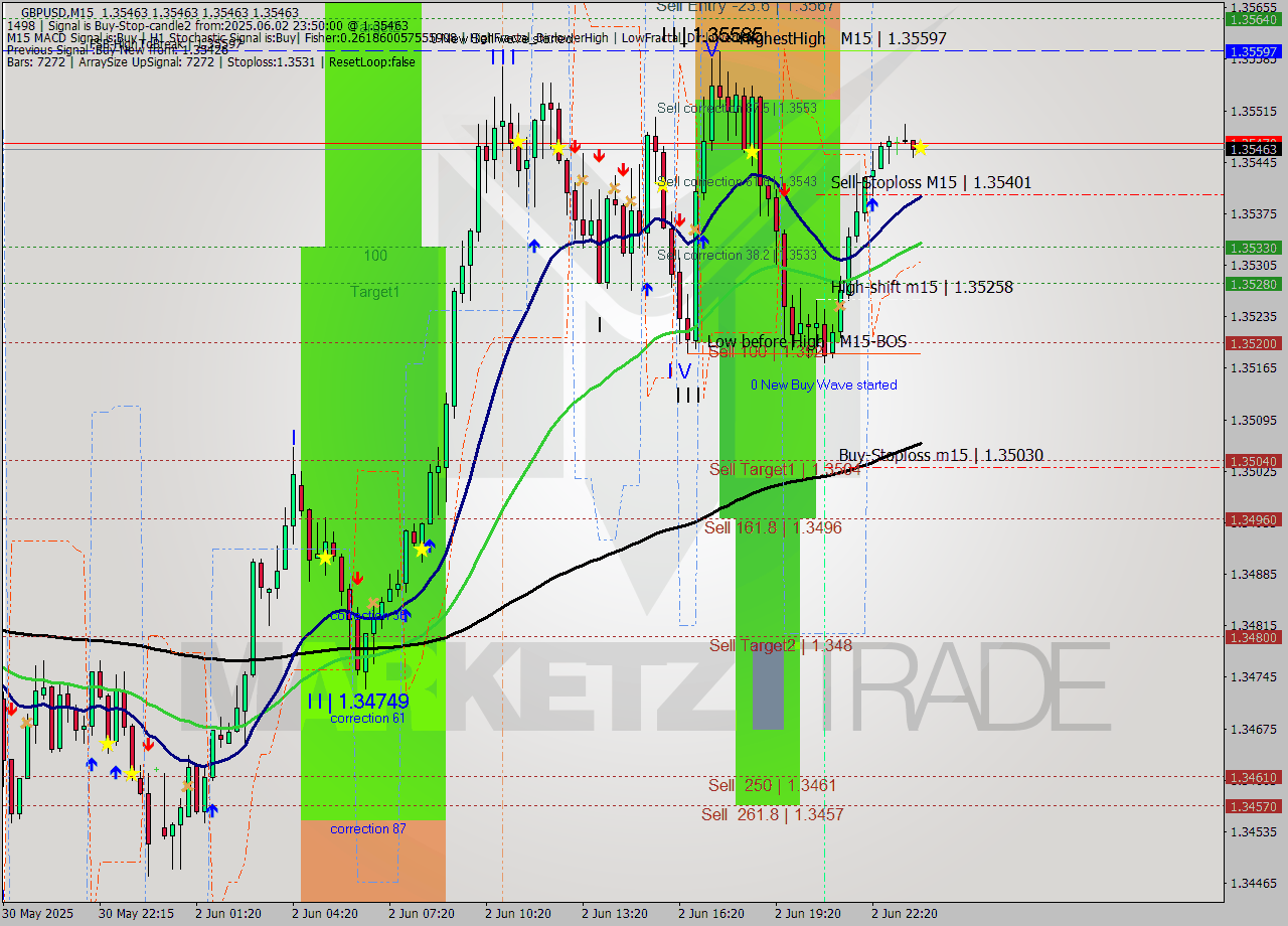 GBPUSD M15 Analysis GBPUSD M15 Signal