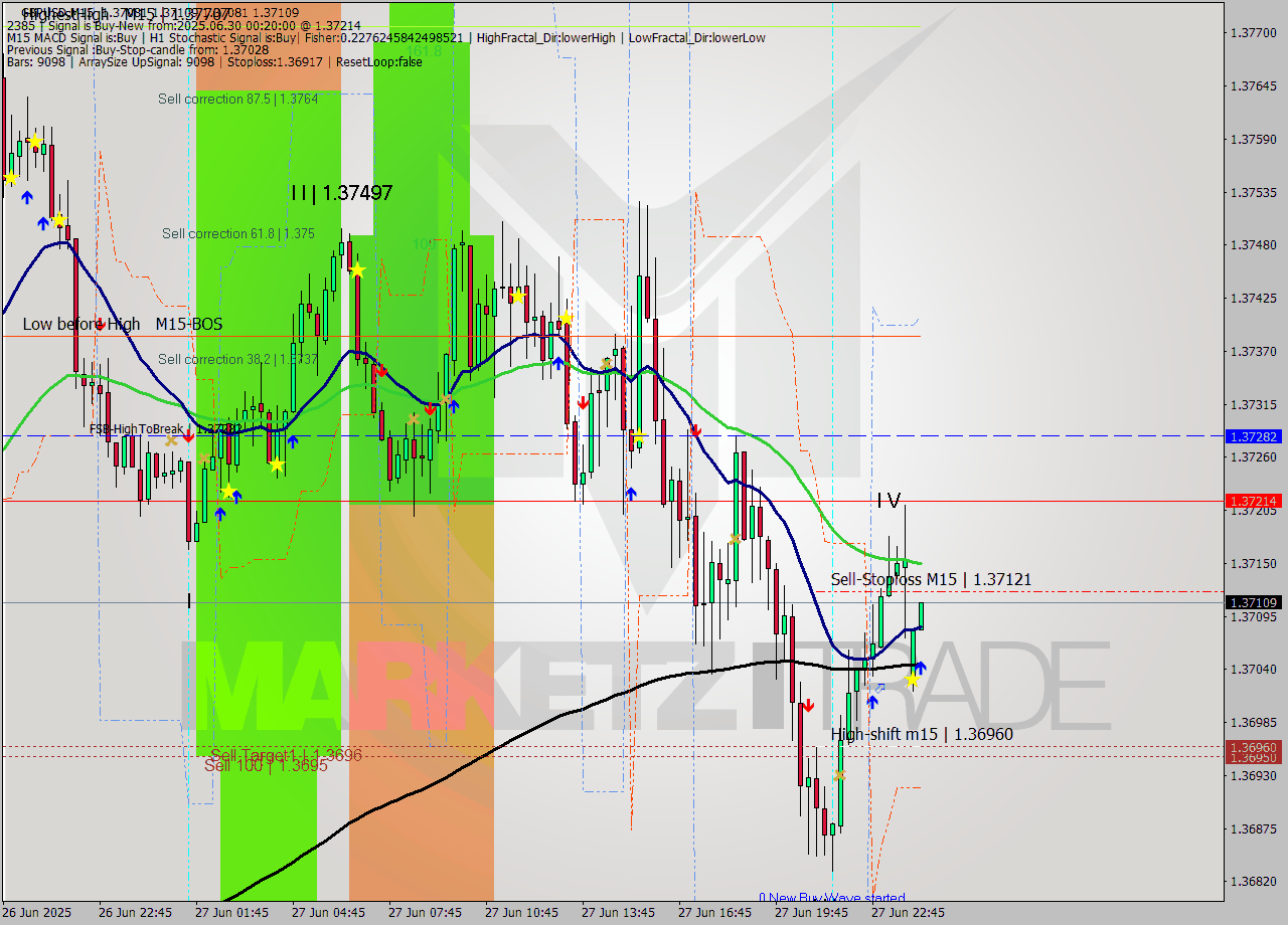 GBPUSD M15 Analysis GBPUSD M15 Signal
