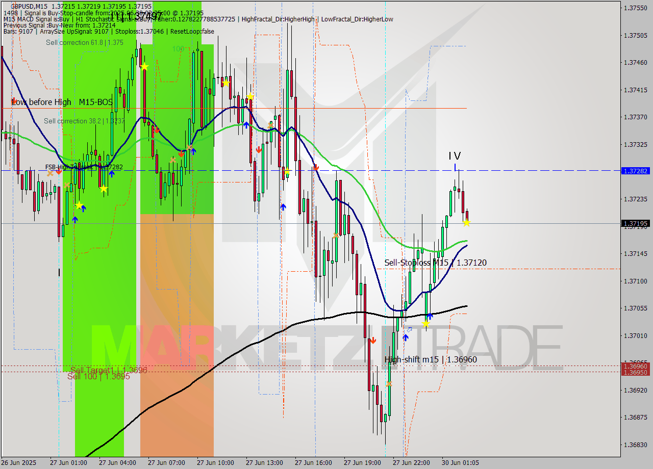 GBPUSD M15 Analysis GBPUSD M15 Signal