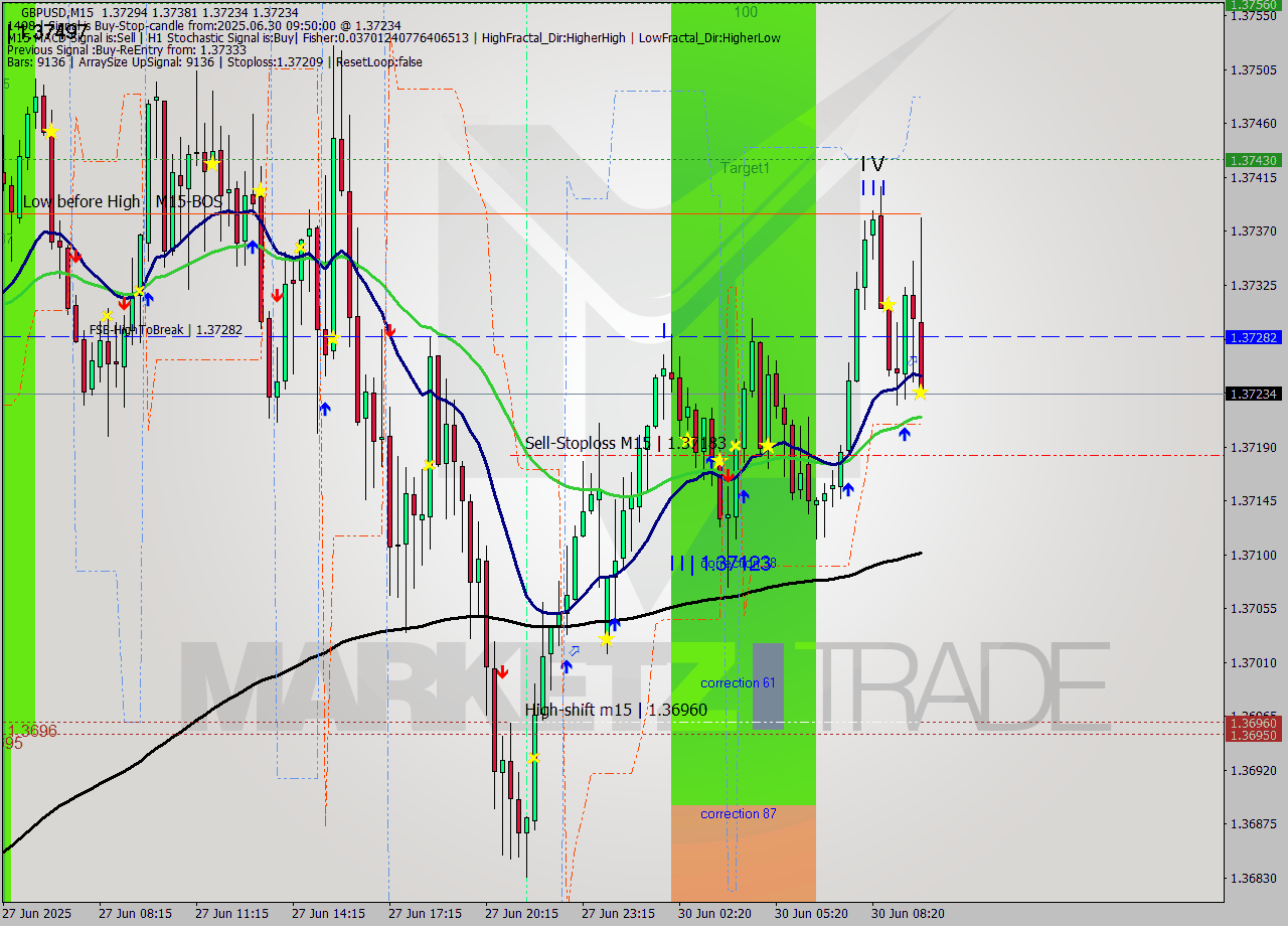 GBPUSD M15 Analysis GBPUSD M15 Signal