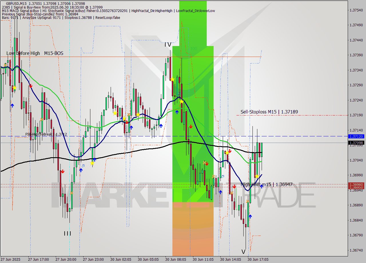 GBPUSD M15 Signal
