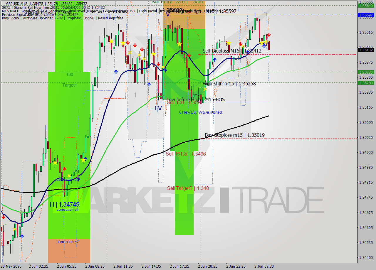 GBPUSD M15 Analysis GBPUSD M15 Signal