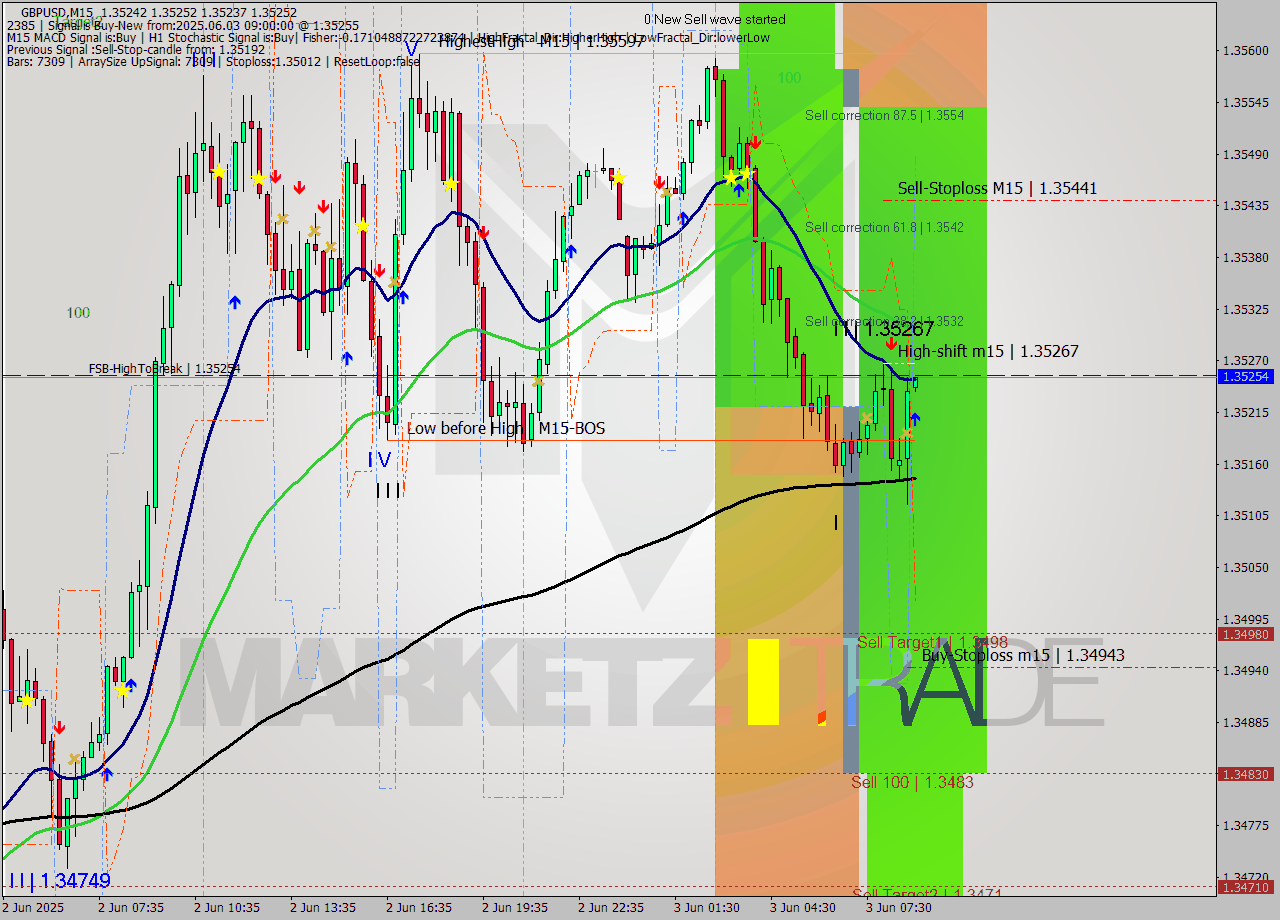 GBPUSD M15 Analysis GBPUSD M15 Signal