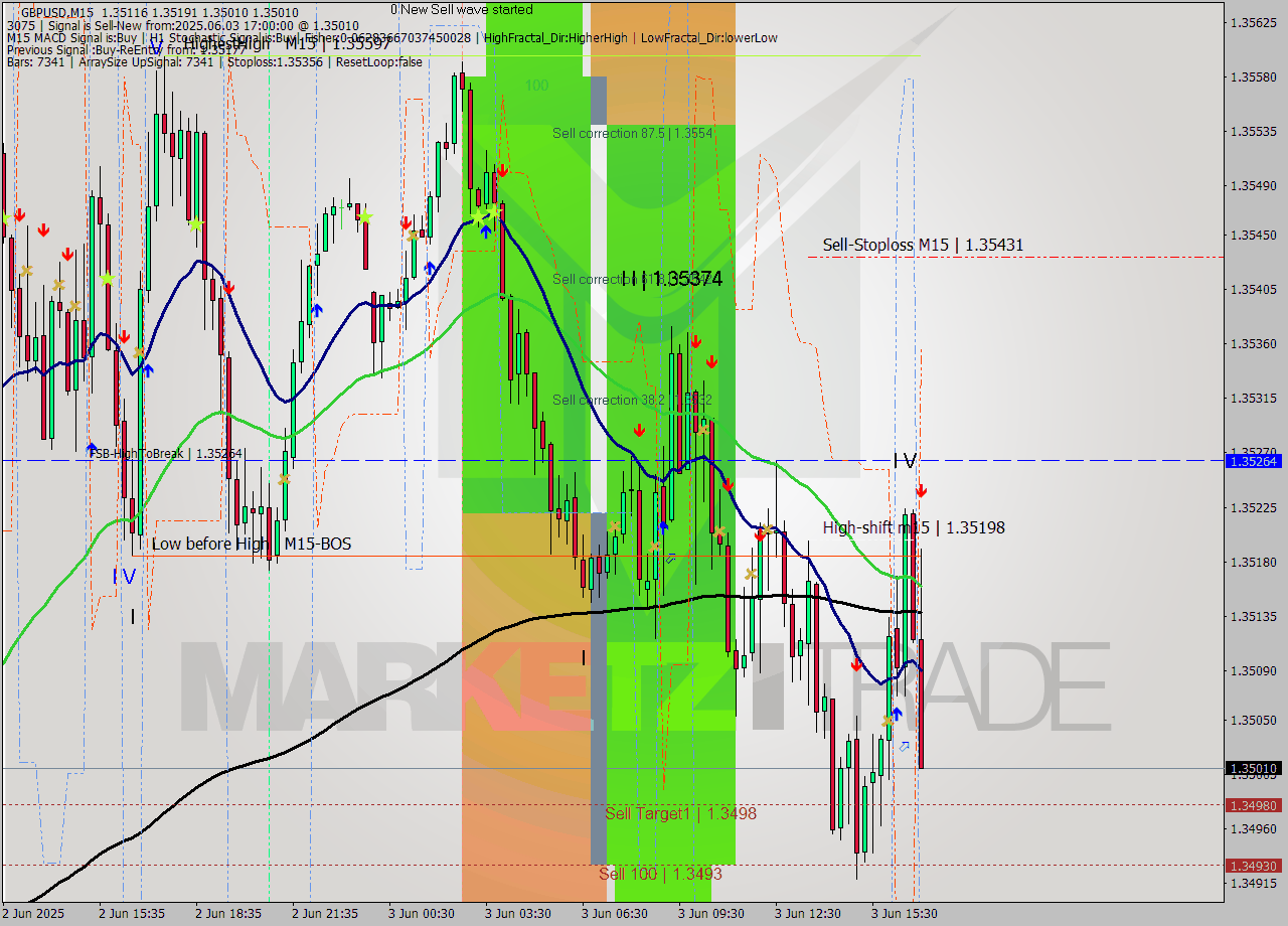 GBPUSD M15 Analysis GBPUSD M15 Signal