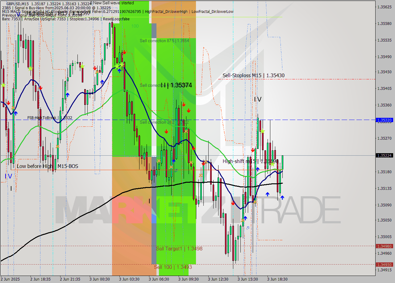 GBPUSD M15 Analysis GBPUSD M15 Signal