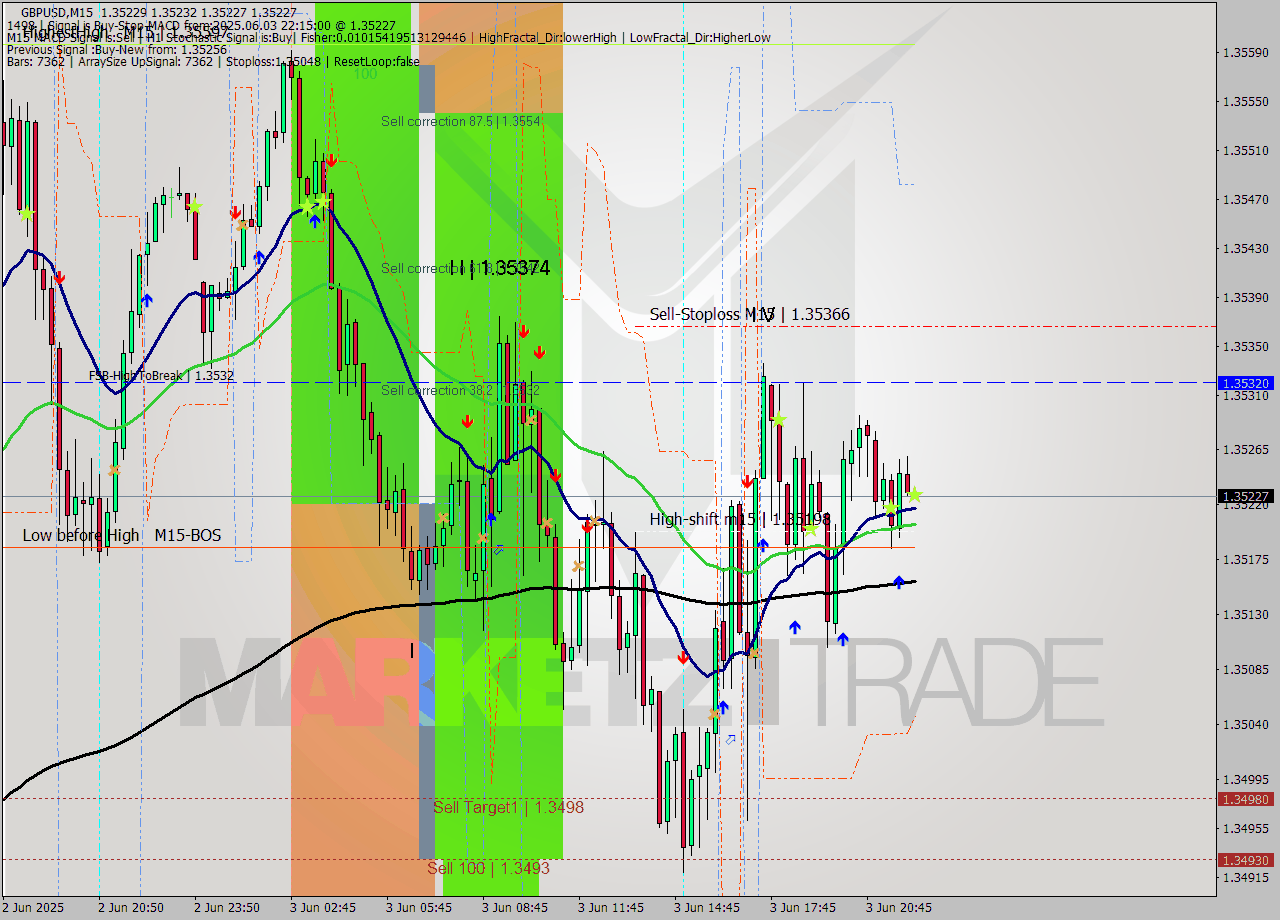 GBPUSD M15 Analysis GBPUSD M15 Signal