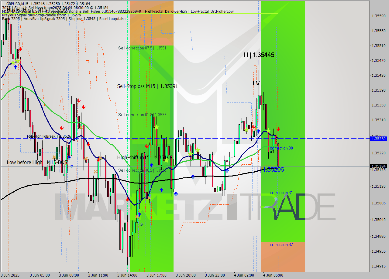GBPUSD M15 Analysis GBPUSD M15 Signal