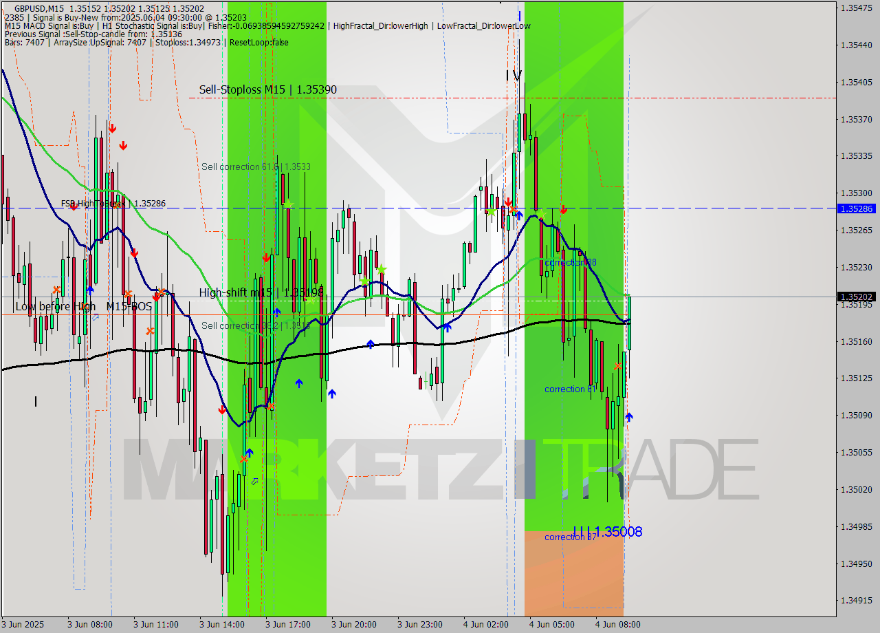GBPUSD M15 Analysis GBPUSD M15 Signal