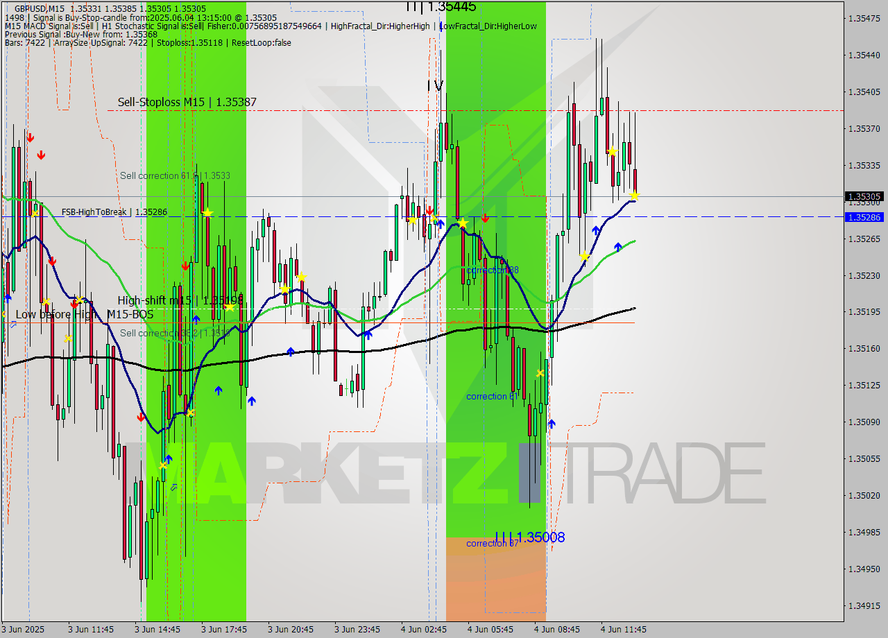 GBPUSD M15 Analysis GBPUSD M15 Signal