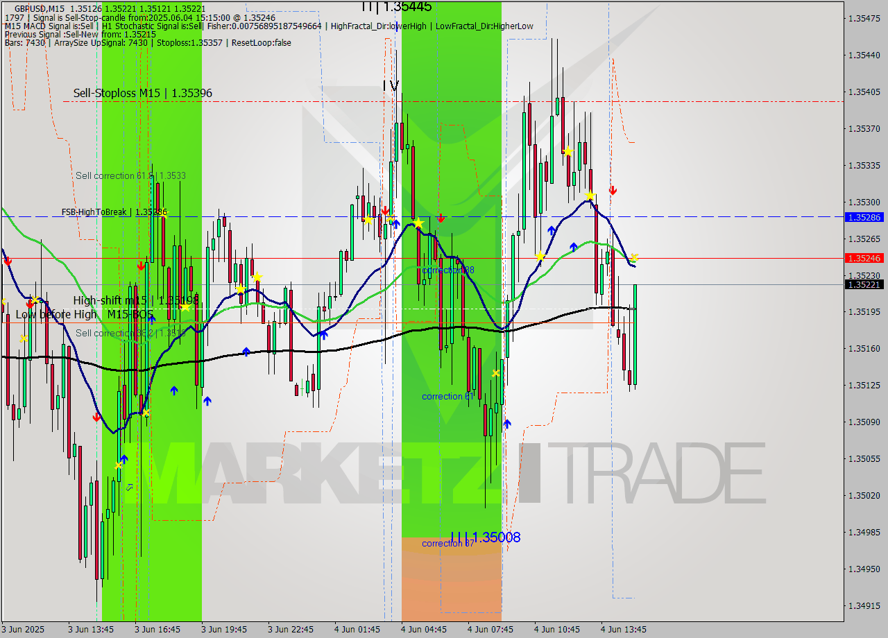 GBPUSD M15 Analysis GBPUSD M15 Signal
