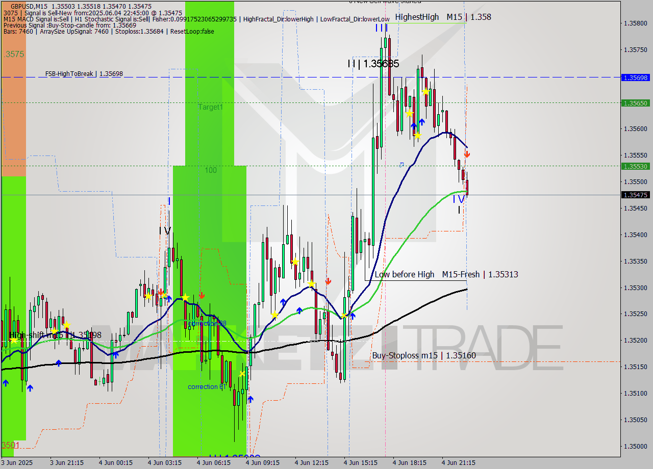GBPUSD M15 Analysis GBPUSD M15 Signal