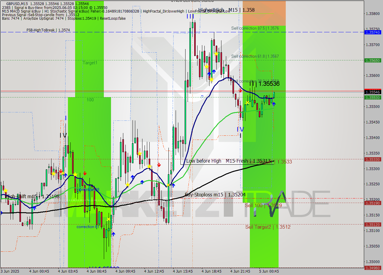 GBPUSD M15 Analysis GBPUSD M15 Signal