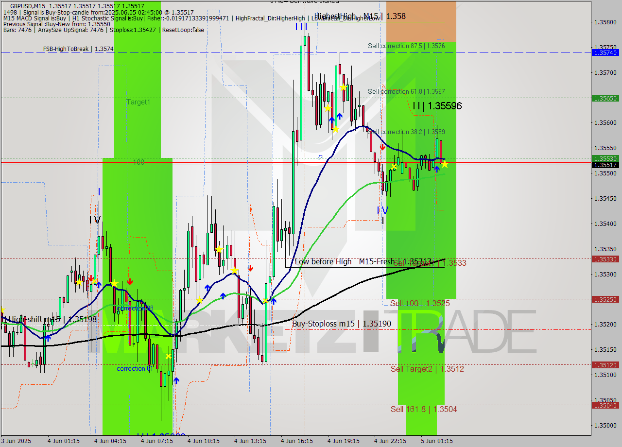 GBPUSD M15 Analysis GBPUSD M15 Signal