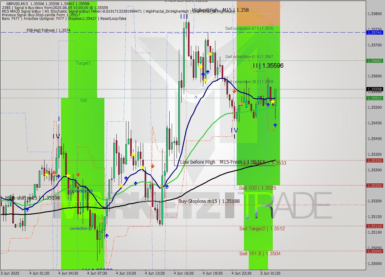 GBPUSD M15 Analysis GBPUSD M15 Signal