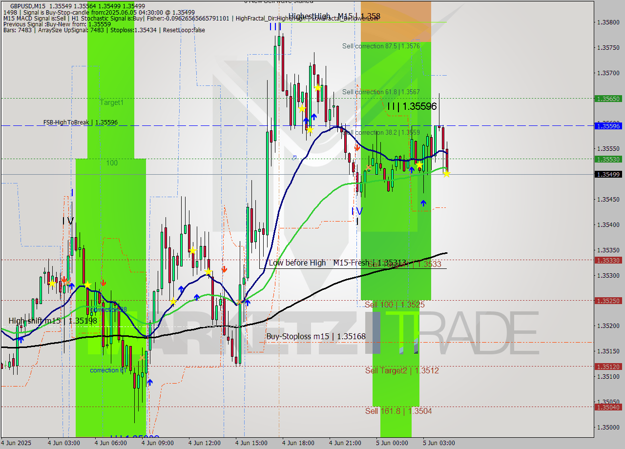 GBPUSD M15 Analysis GBPUSD M15 Signal