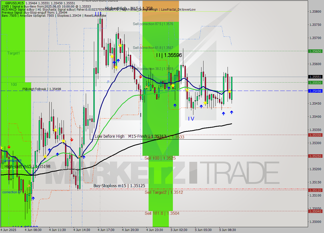 GBPUSD M15 Analysis GBPUSD M15 Signal
