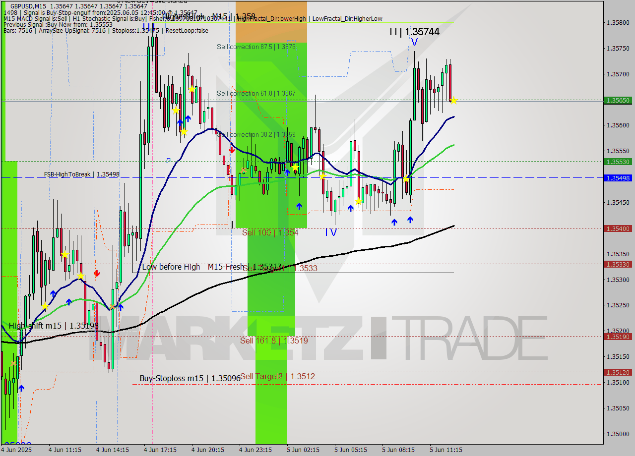 GBPUSD M15 Analysis GBPUSD M15 Signal