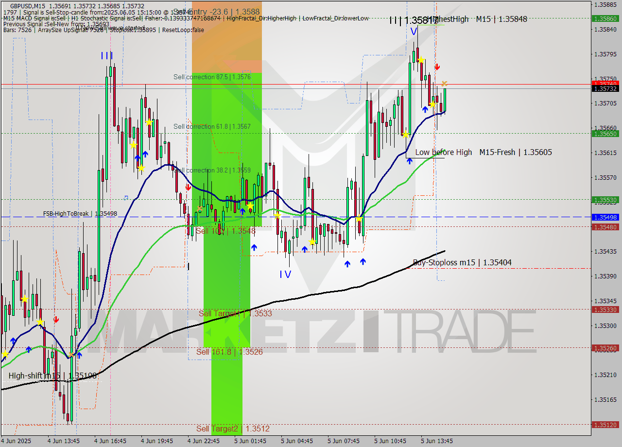 GBPUSD M15 Analysis GBPUSD M15 Signal