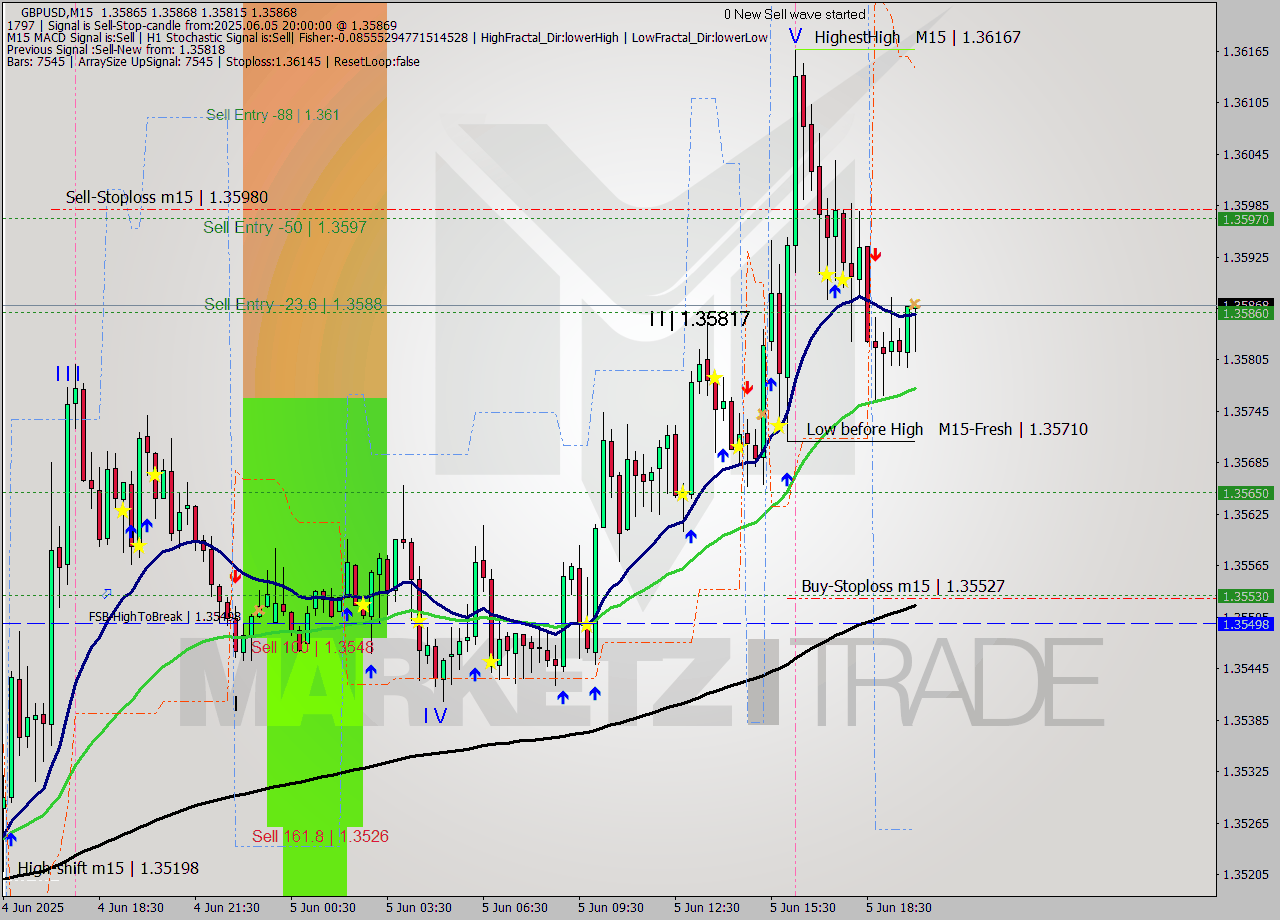 GBPUSD M15 Analysis GBPUSD M15 Signal