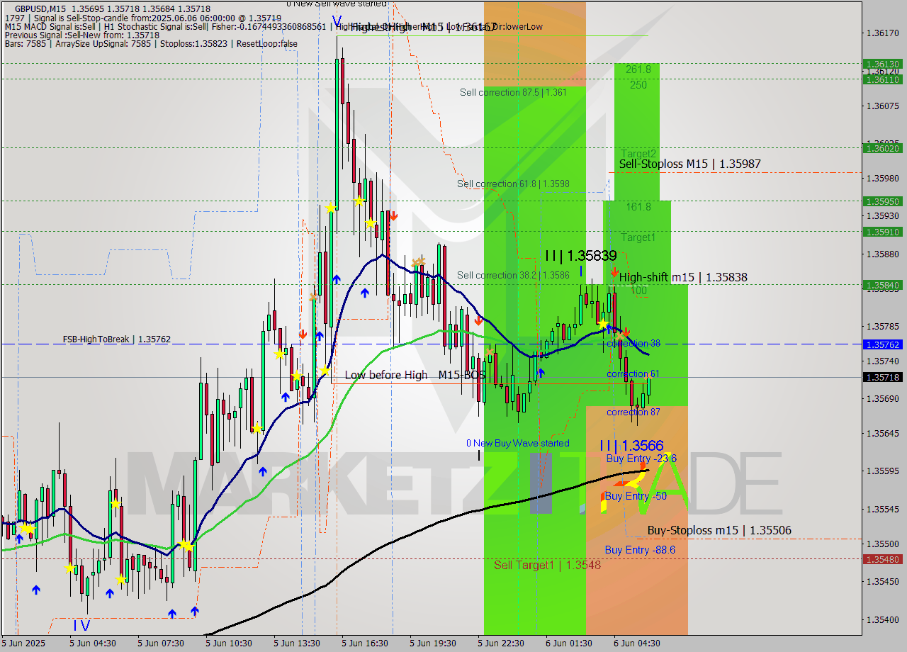GBPUSD M15 Signal