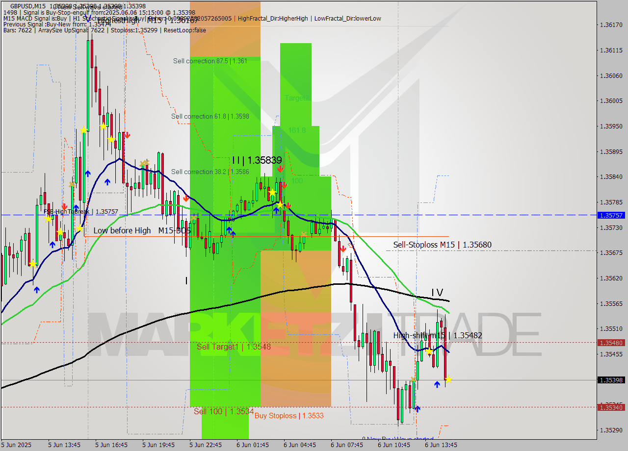 GBPUSD M15 Analysis GBPUSD M15 Signal