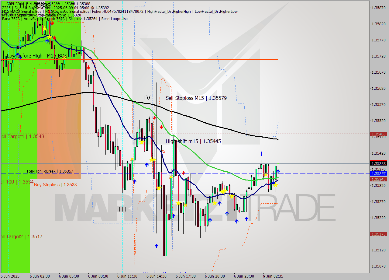 GBPUSD M15 Analysis GBPUSD M15 Signal