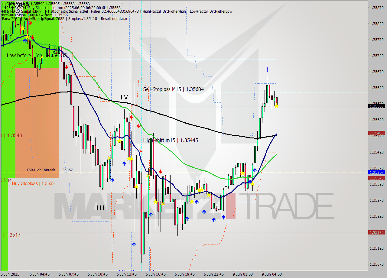 GBPUSD M15 Analysis GBPUSD M15 Signal