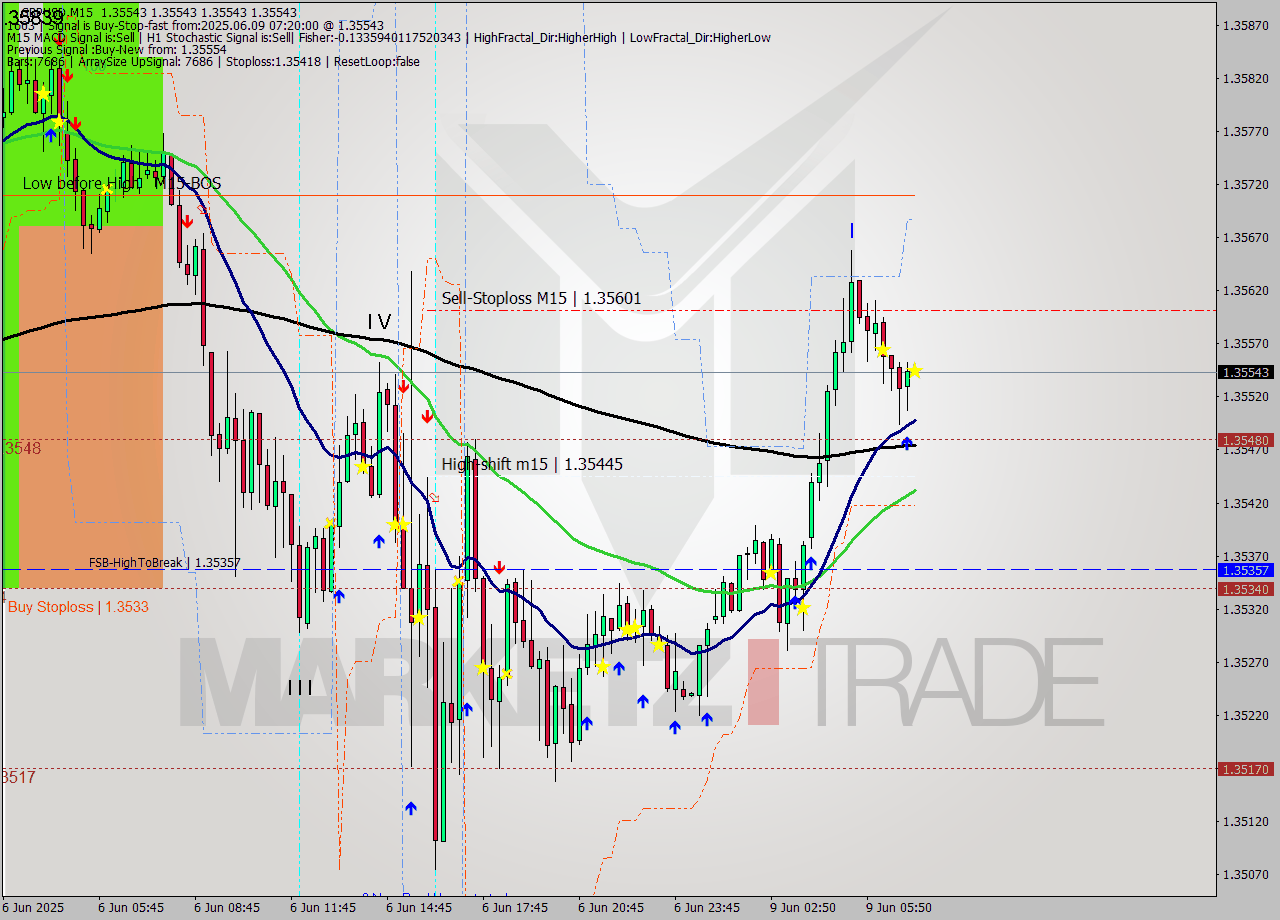 GBPUSD M15 Signal